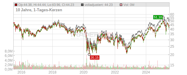 Accor Chart