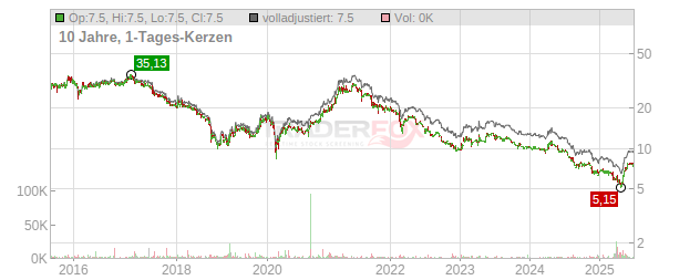 A.S. Creation Tapeten Chart