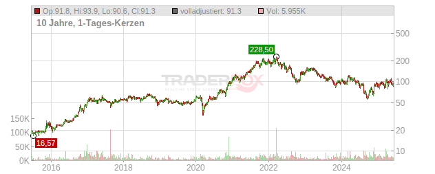 adesso Chart