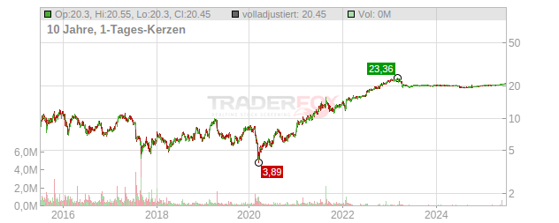 Adtran Networks Chart