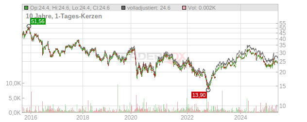 Associated British Foods Chart