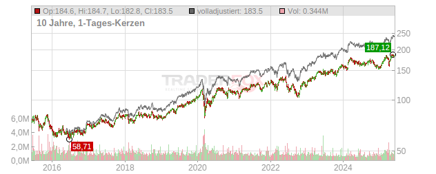 Air Liquide Chart