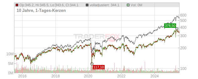 Allianz Chart