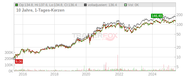 Atoss Software Chart