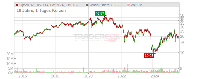 Alstom Chart