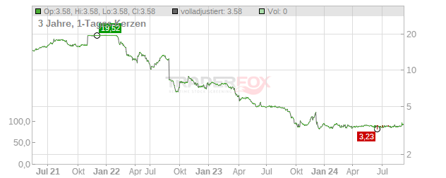 ALSTRIA OFFICE REIT-AG Chart