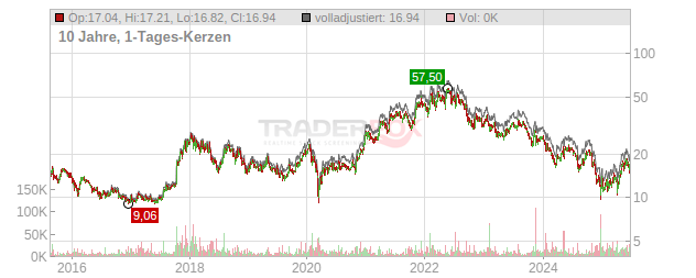 AT & S Austria Technologie & Systemtechnik Chart