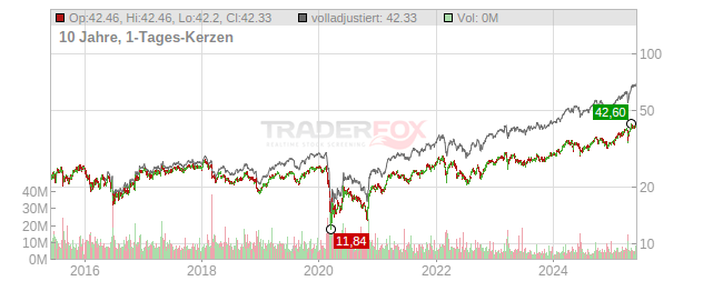 AXA Chart