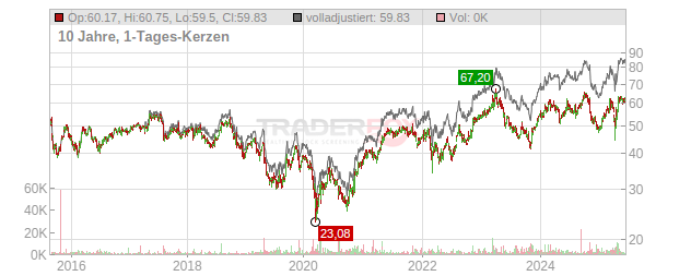 Andritz Chart