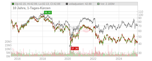 BASF Chart