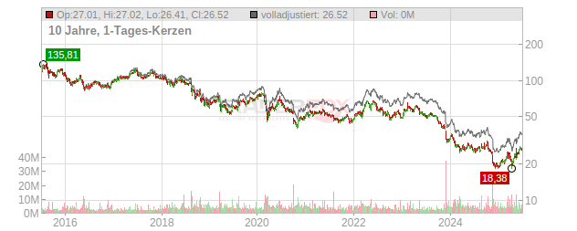 Bayer Chart
