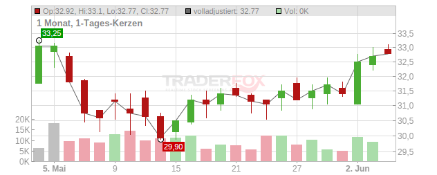 BB Biotech Chart