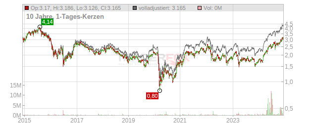 Barclays Chart