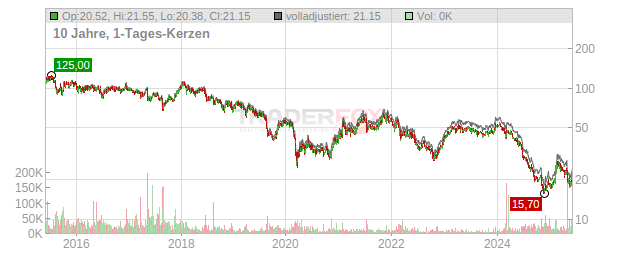 Bertrandt Chart