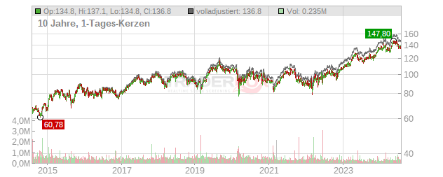 Beiersdorf Chart