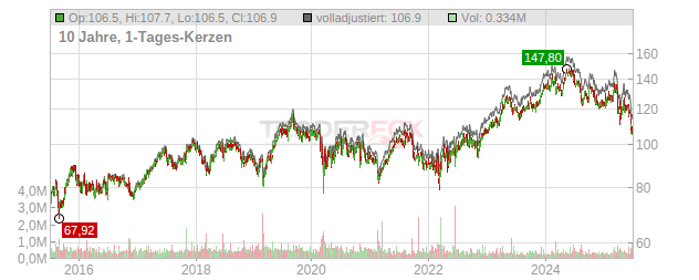 Beiersdorf Chart