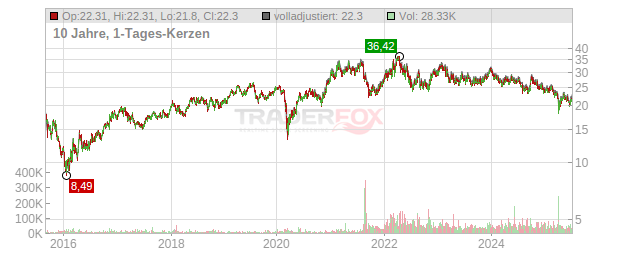 BHP Group Chart