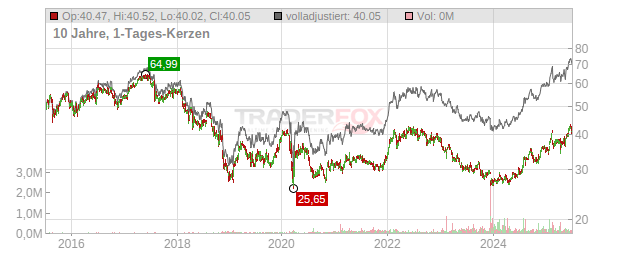 British American Tobacco Chart