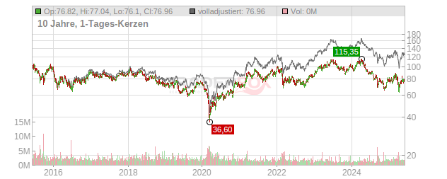 Bayerische Motoren Werke Chart