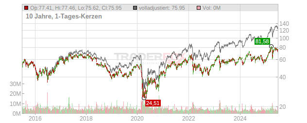 BNP Paribas Chart