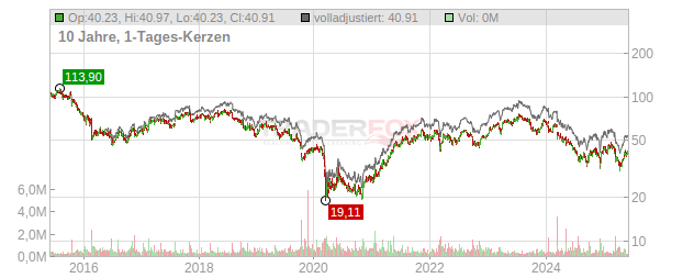 Hugo Boss Chart