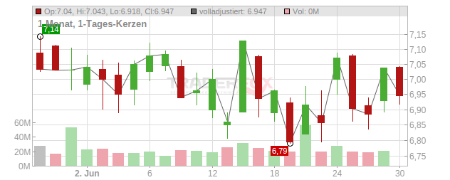 Banco Santander Chart