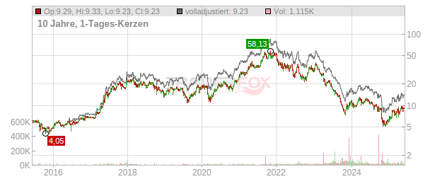 Basler Chart