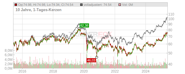 Danone Chart