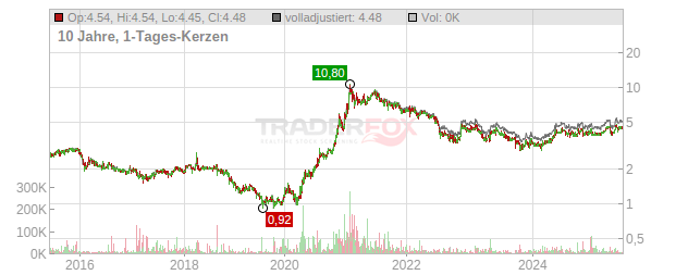 BAADER Chart