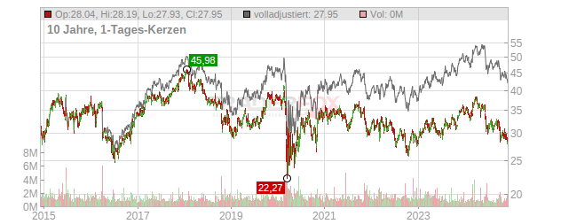 Bouygues Chart