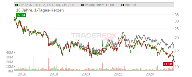 Carrefour Chart