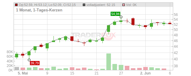 Cameco Chart