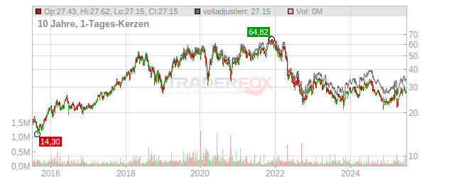 Cancom Chart