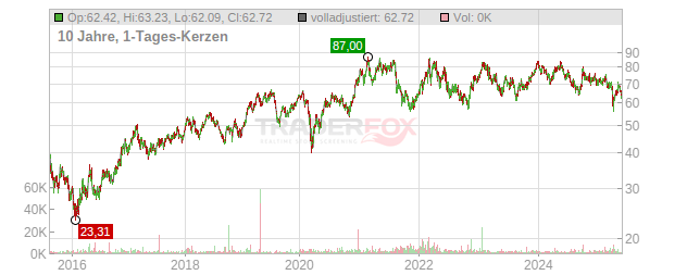 Rio Tinto Chart