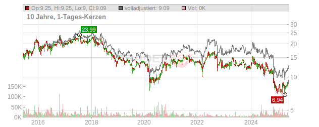 Cenit Chart