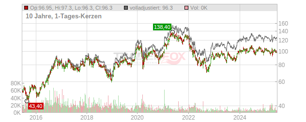 CEWE Stiftung  Chart