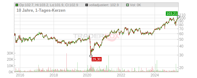 Commonwealth Bank of Australia Chart