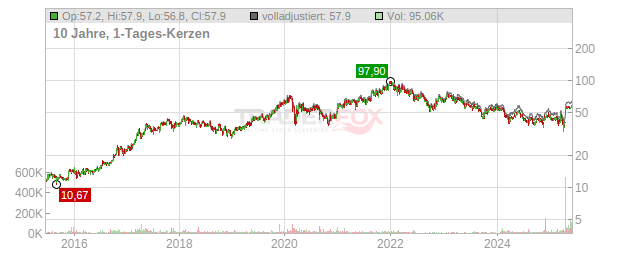 Datagroup Chart