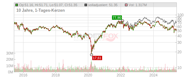 Mercedes-Benz Group Chart