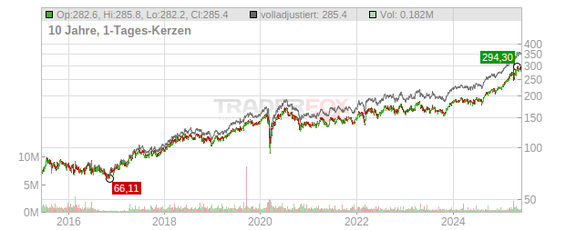 Deutsche Börse Chart