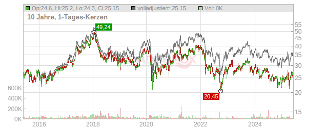 Deutsche Beteiligungs Chart