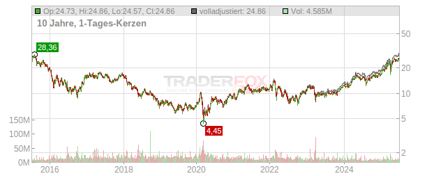 Deutsche Bank Chart