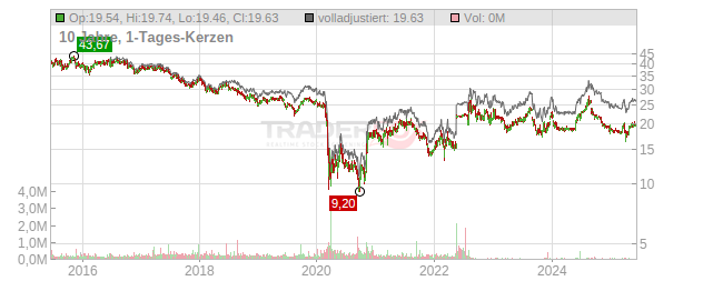 Deutsche Euroshop Chart