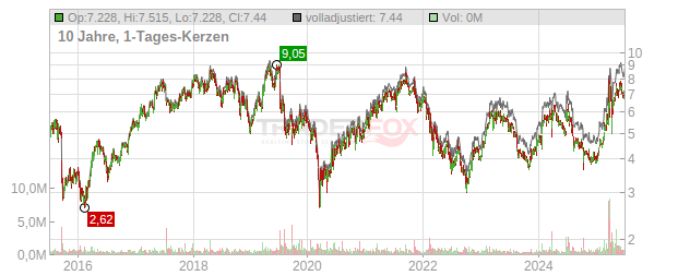 Deutz Chart