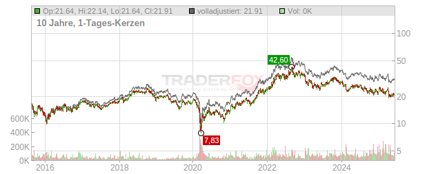 Equinor Chart