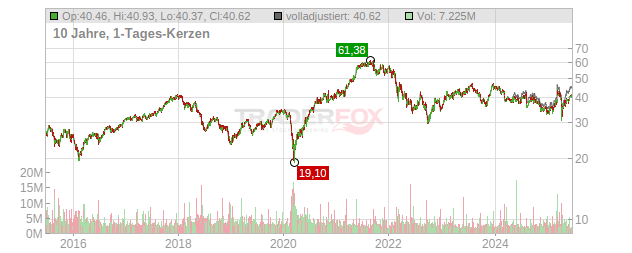 Deutsche Post Chart