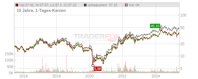 Deutsche Rohstoff Chart