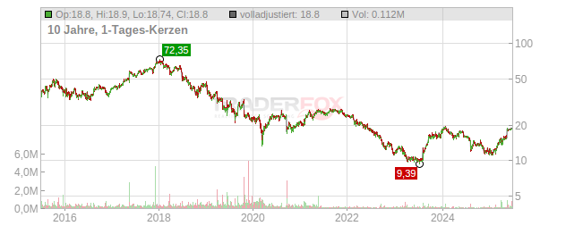 1&1 Chart