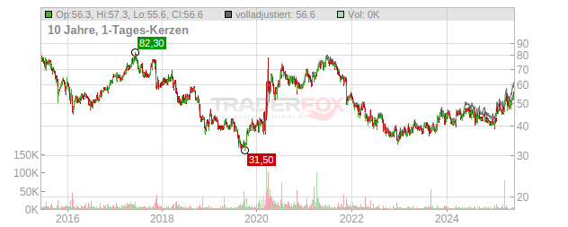 Drägerwerk  Chart