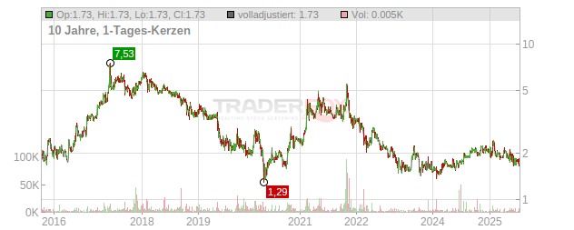 B+S Banksysteme Chart